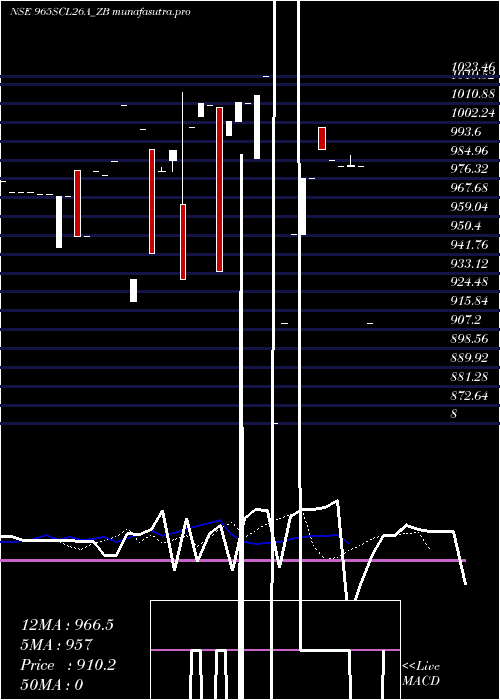 Daily chart SecRe