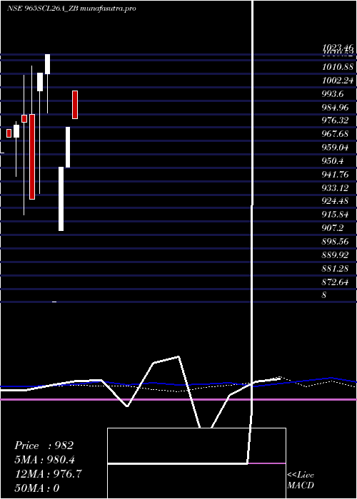 monthly chart SecRe