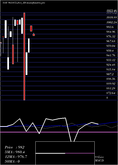 weekly chart SecRe