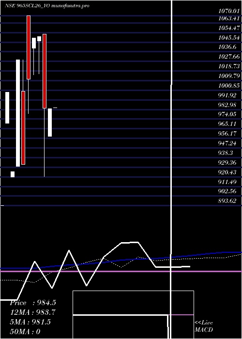 monthly chart SecRe