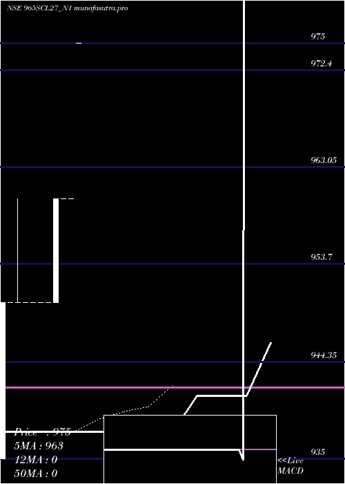  Daily chart Scl9