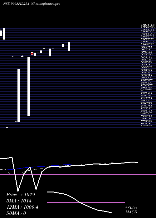Daily chart SecRe