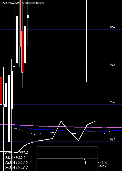  monthly chart UnsecRe