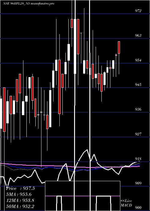  weekly chart UnsecRe