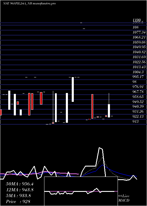 Daily chart Serencd884