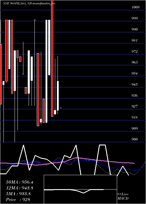 weekly chart Serencd884