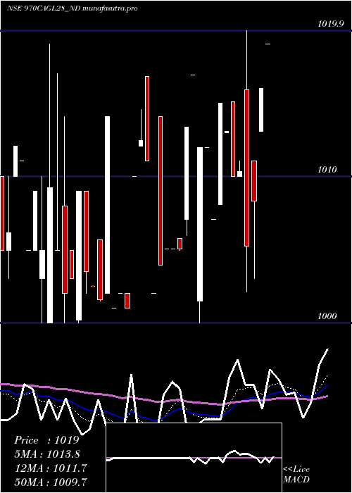Daily chart SecRe