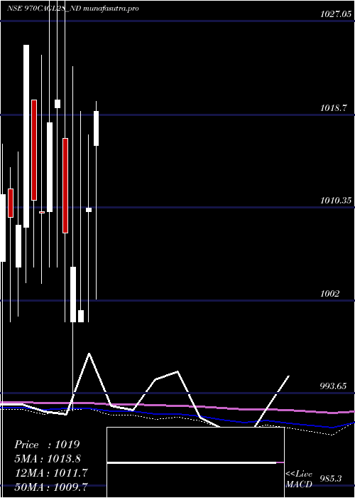 monthly chart SecRe