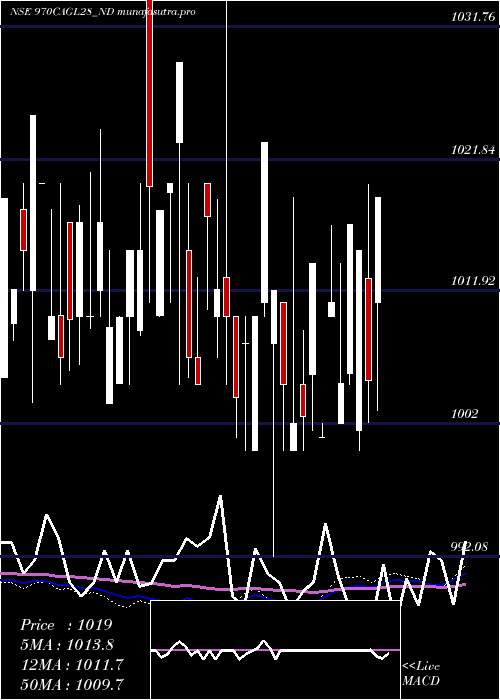 weekly chart SecRe