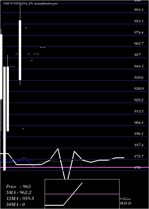 Daily chart SecRe
