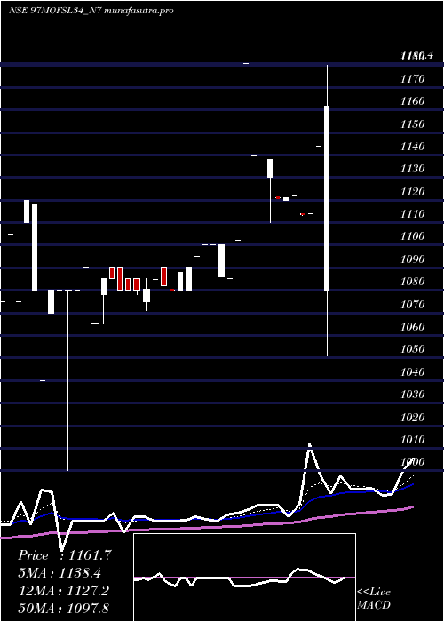 Daily chart SecRe
