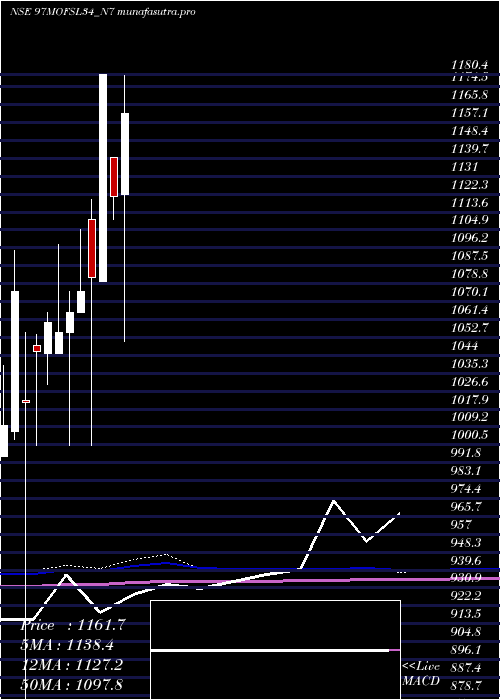 monthly chart SecRe