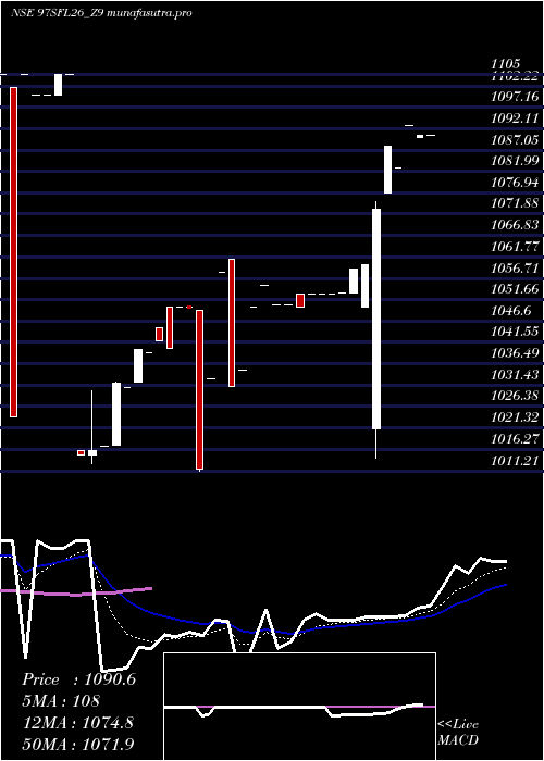 Daily chart SecRed