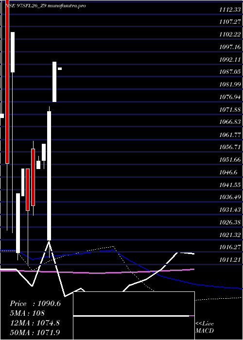 monthly chart SecRed