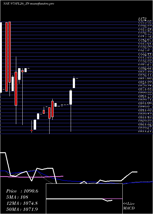 weekly chart SecRed