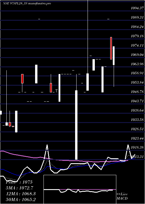 Daily chart SecRed