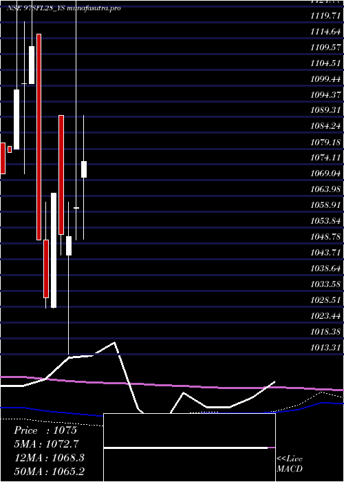 monthly chart SecRed