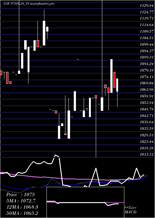 weekly chart SecRed