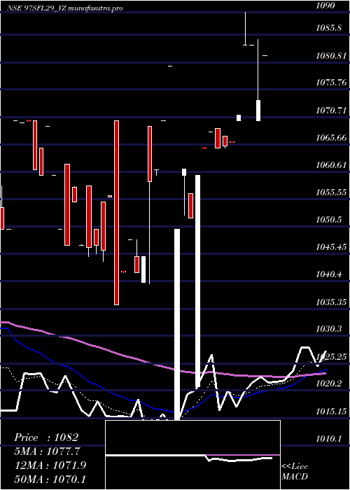 Daily chart SecRed
