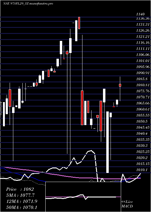 weekly chart SecRed