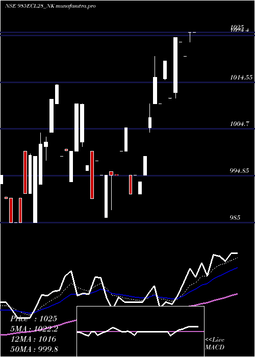 Daily chart SecRed