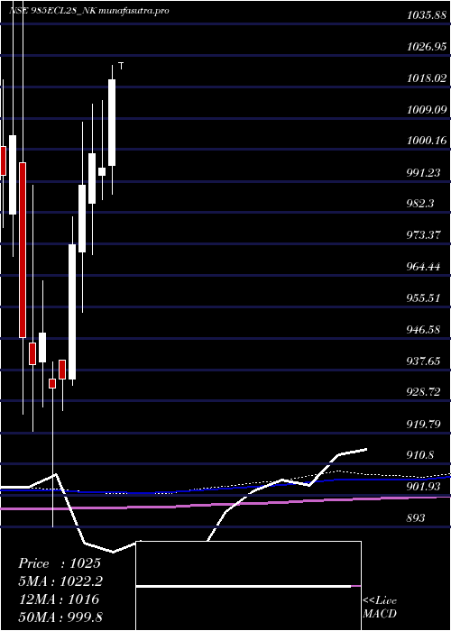 monthly chart SecRed