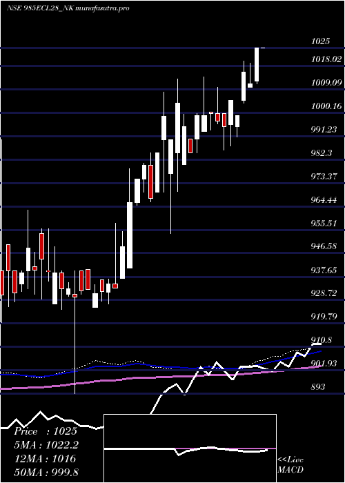 weekly chart SecRed