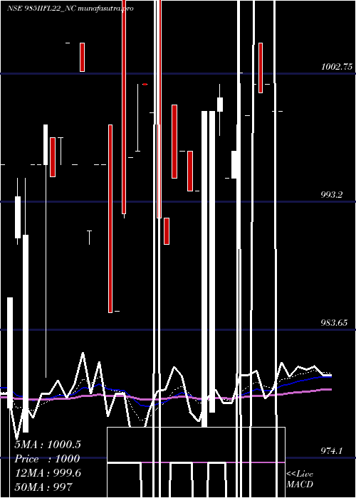 Daily chart UnsecRed