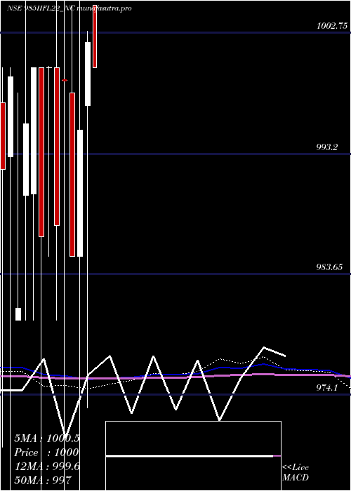 monthly chart UnsecRed