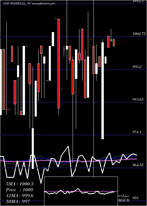 weekly chart UnsecRed