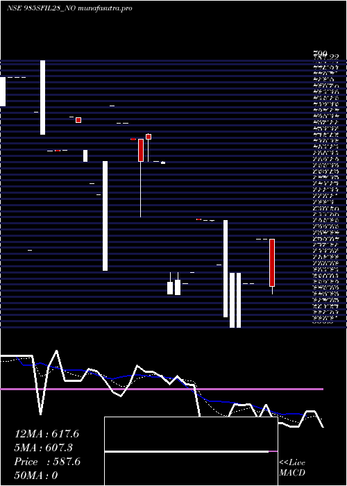 Daily chart SecRe