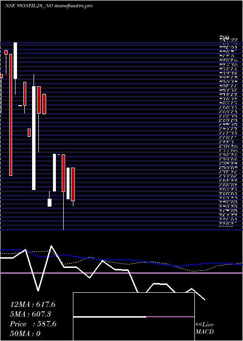 weekly chart SecRe