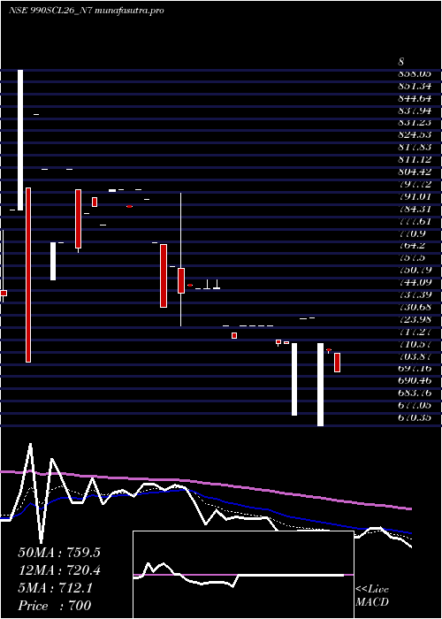 Daily chart SecRe
