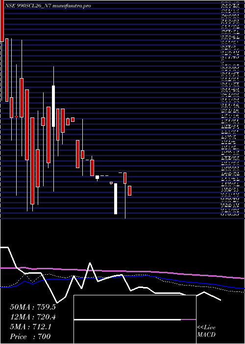 weekly chart SecRe