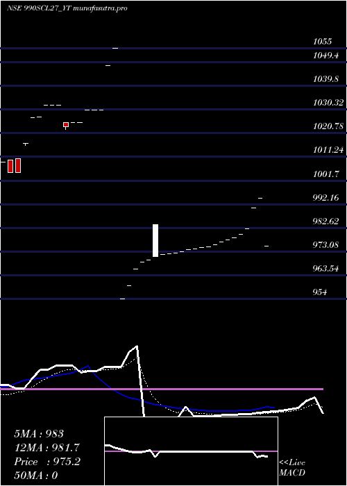 Daily chart SecRe