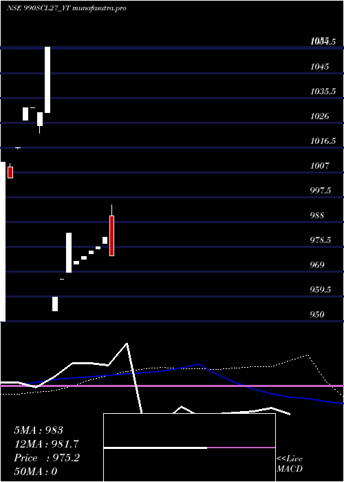 weekly chart SecRe