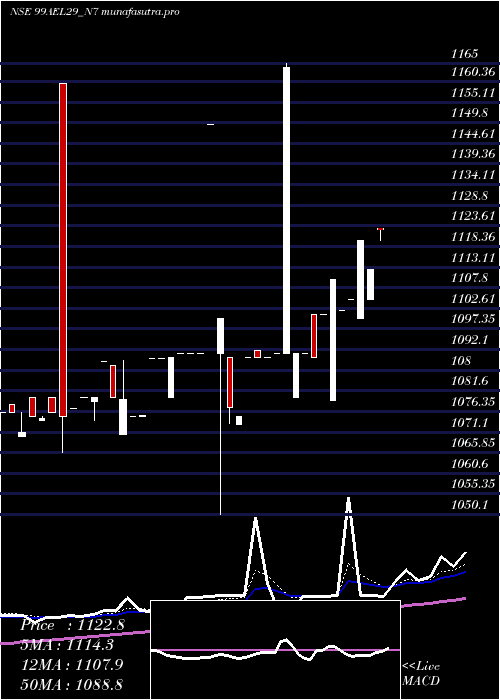 Daily chart SecRe