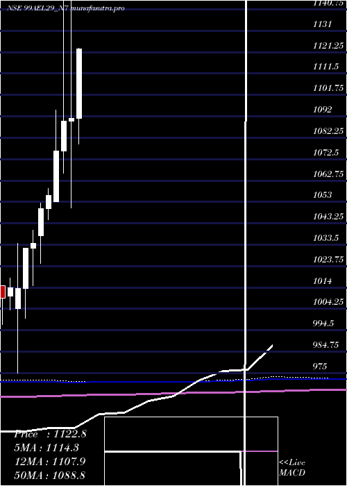 monthly chart SecRe