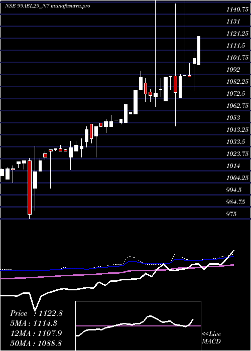 weekly chart SecRe