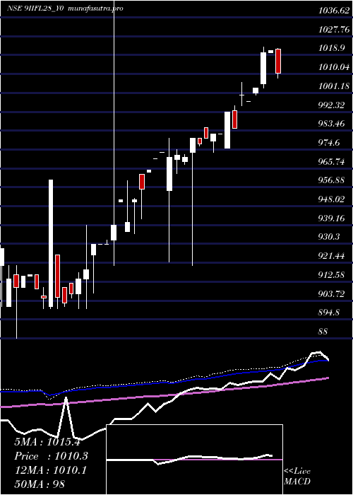 weekly chart SecRe