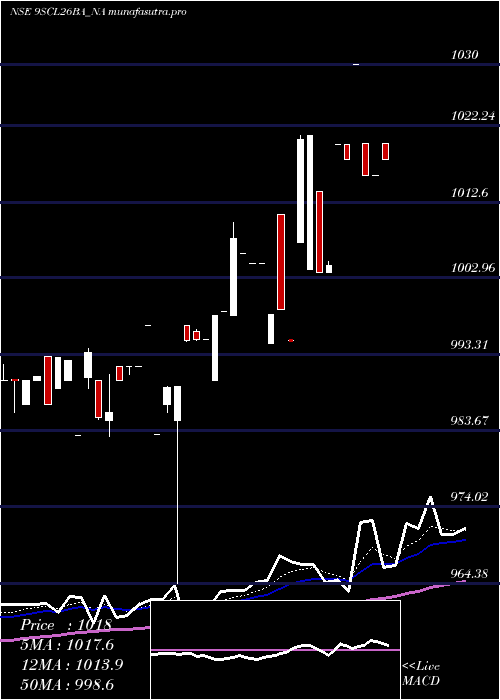 Daily chart SecRed
