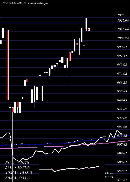 weekly chart SecRed