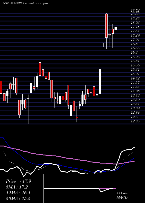 Daily chart A2zInfra