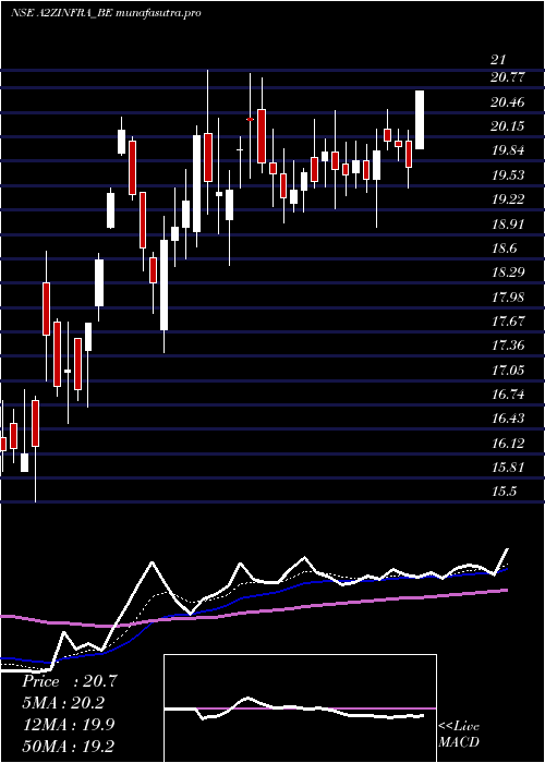 Daily chart A2zInfra