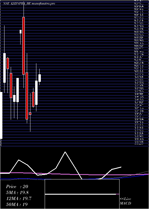 monthly chart A2zInfra