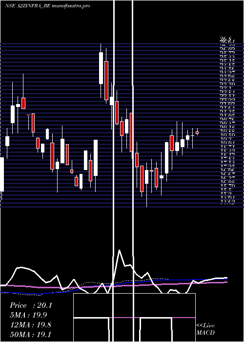 weekly chart A2zInfra