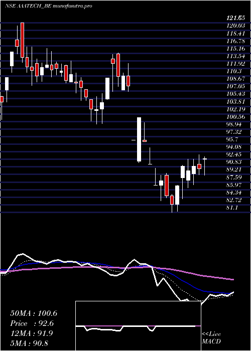 Daily chart AaaTechnologies