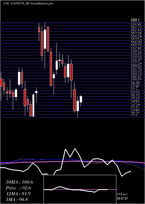 weekly chart AaaTechnologies