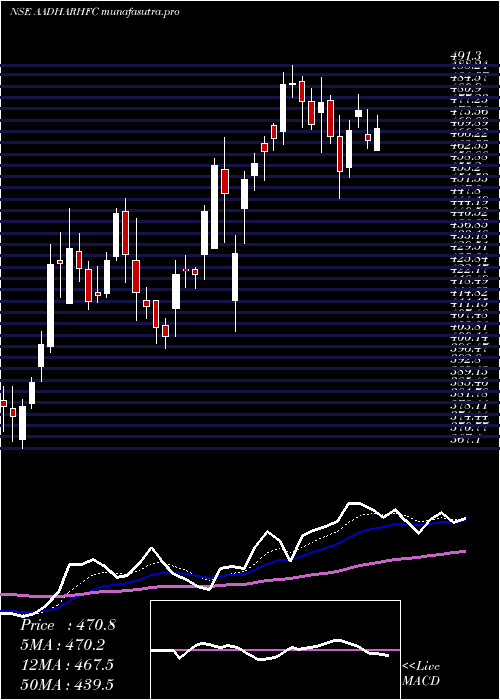 Daily chart AadharHousing