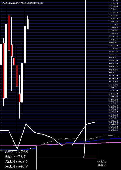 monthly chart AadharHousing